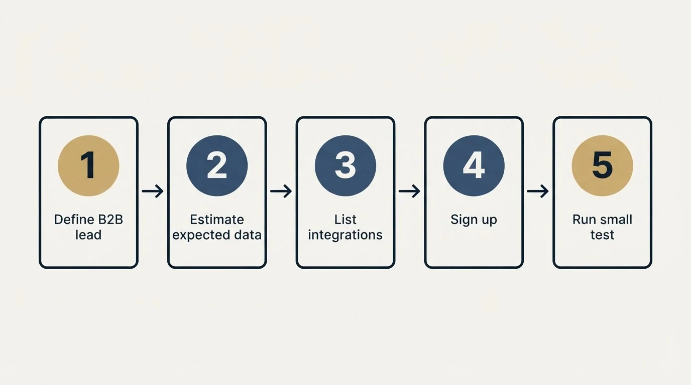 Step sequence: Getting Started Checklist (Define B2B lead, Estimate expected data, List integrations, Sign up)