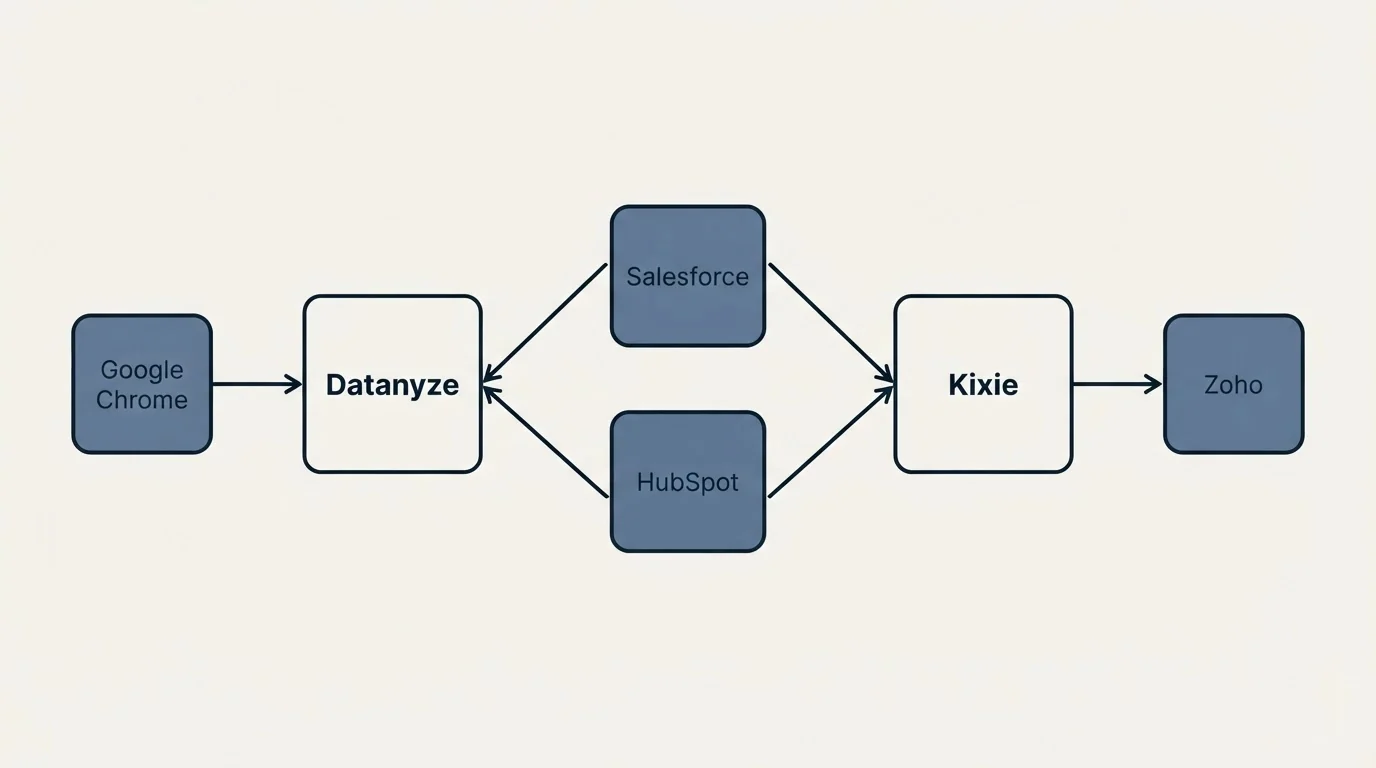 Integration schematic: Integration Ecosystem (Datanyze, Kixie, Salesforce, HubSpot)