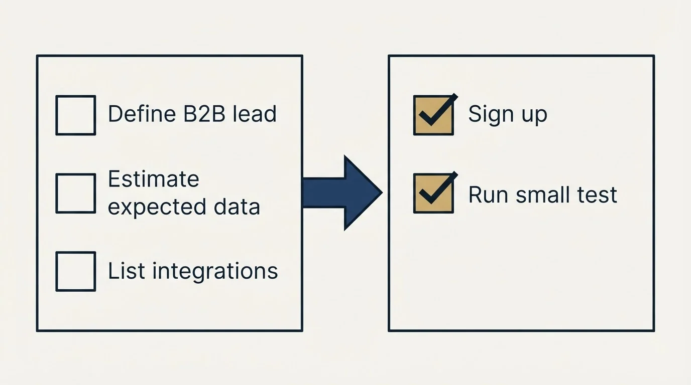 Before-and-after steps: Getting Started Checklist (Define B2B lead, Estimate expected data, List integrations, Sign up)