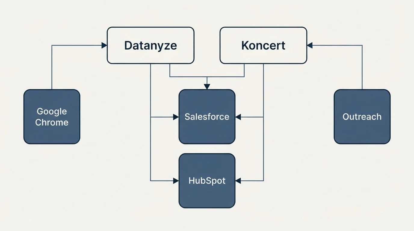 Integration grid: Integration Ecosystem (Datanyze, Koncert, Salesforce, HubSpot)