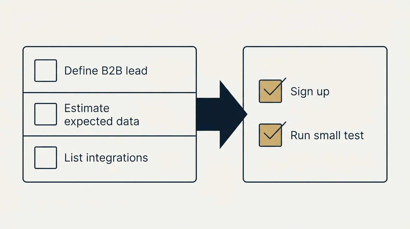 Before-and-after steps: Getting Started Checklist (Define B2B lead, Estimate expected data, List integrations, Sign up)