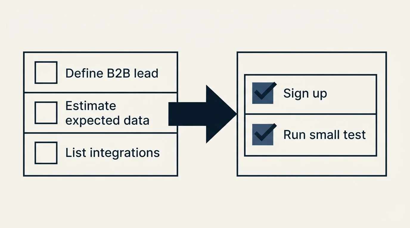 Before-and-after steps: Getting Started Checklist (Define B2B lead, Estimate expected data, List integrations, Sign up)