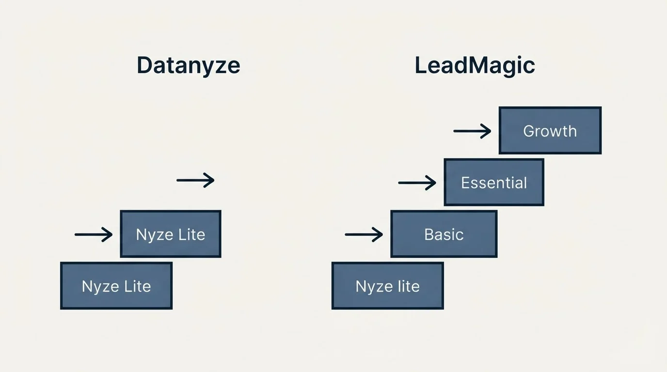 Pricing ladder: Pricing Comparison (Datanyze, LeadMagic, Nyze Lite, Basic)