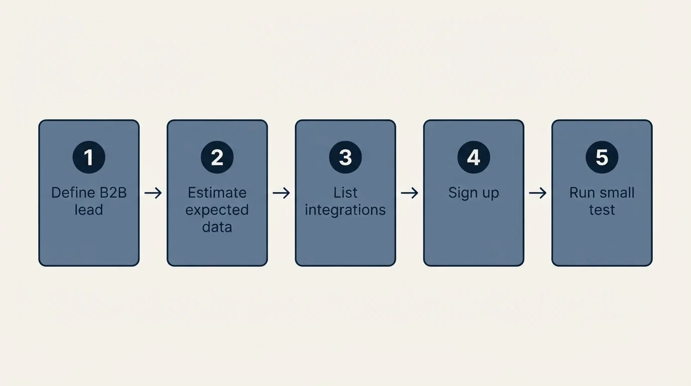 Step sequence: Getting Started Checklist (Define B2B lead, Estimate expected data, List integrations, Sign up)