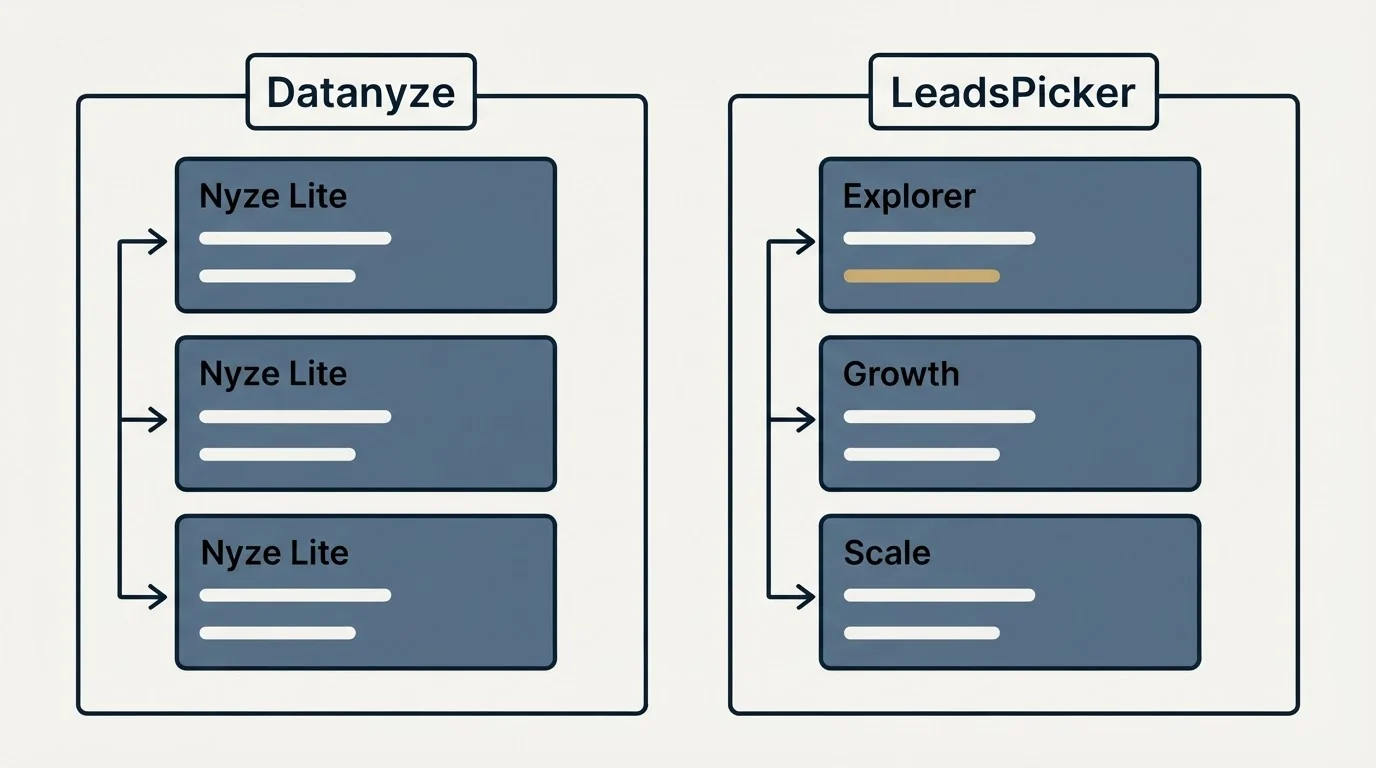 Pricing panels: Pricing Comparison (Datanyze, LeadsPicker, Nyze Lite, Explorer)