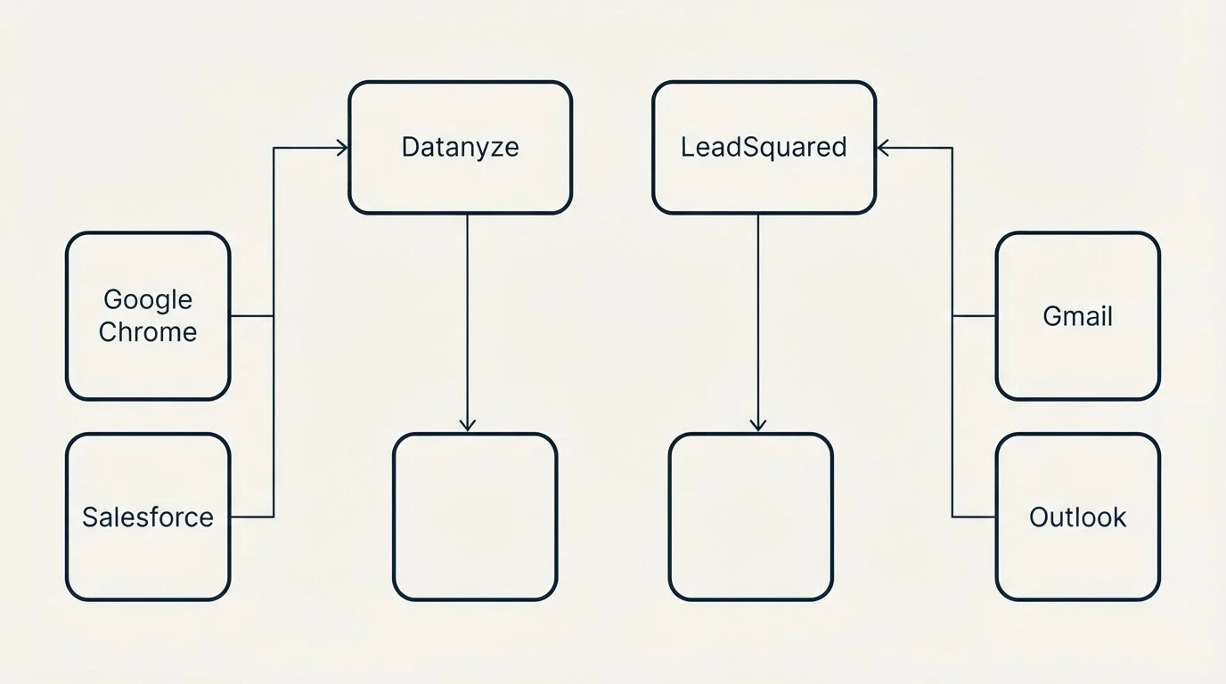 Integration grid: Integration Ecosystem (Datanyze, LeadSquared, Google Chrome, Gmail)