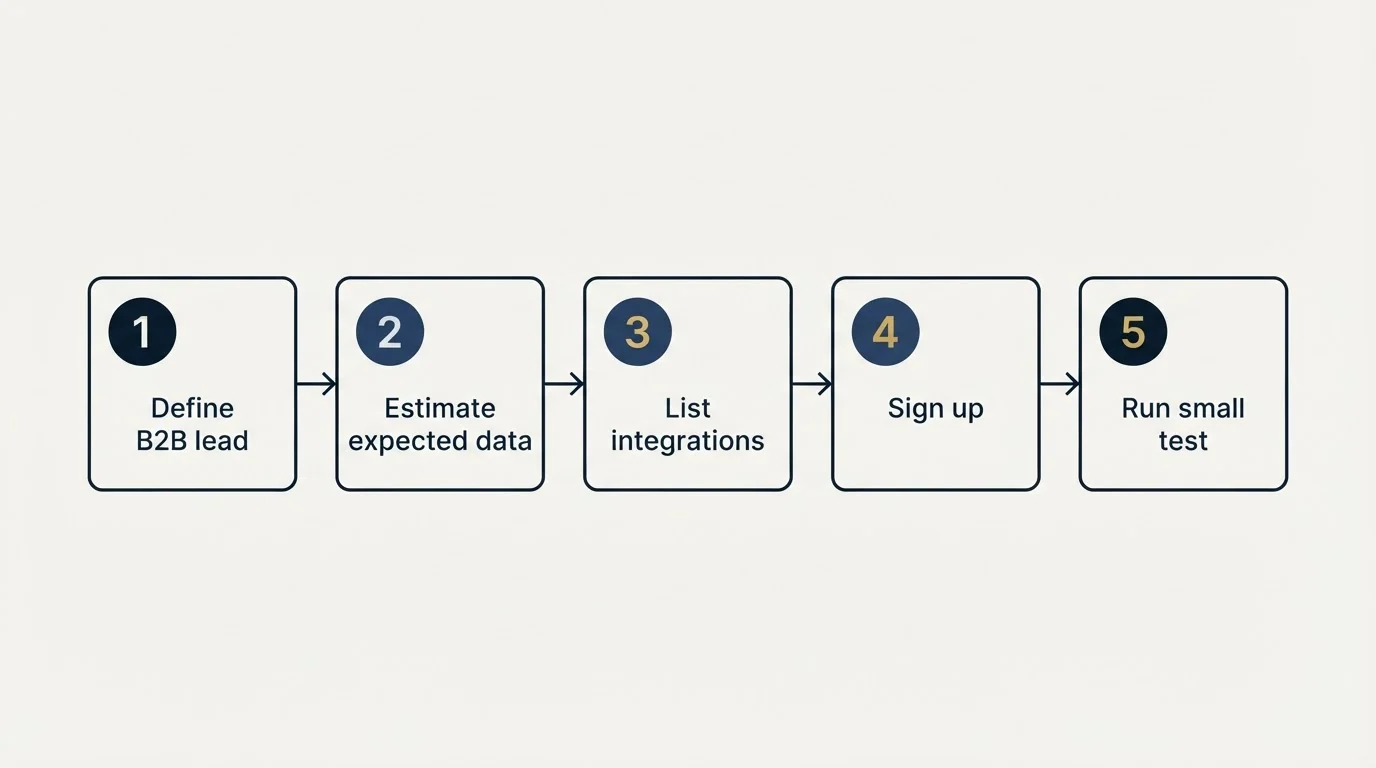 Step sequence: Getting Started Checklist (Define B2B lead, Estimate expected data, List integrations, Sign up)