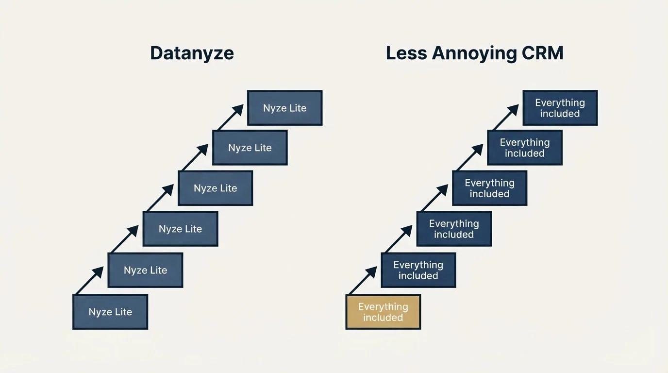 Pricing ladder: Pricing Comparison (Datanyze, Less Annoying CRM, Nyze Lite, Everything included)