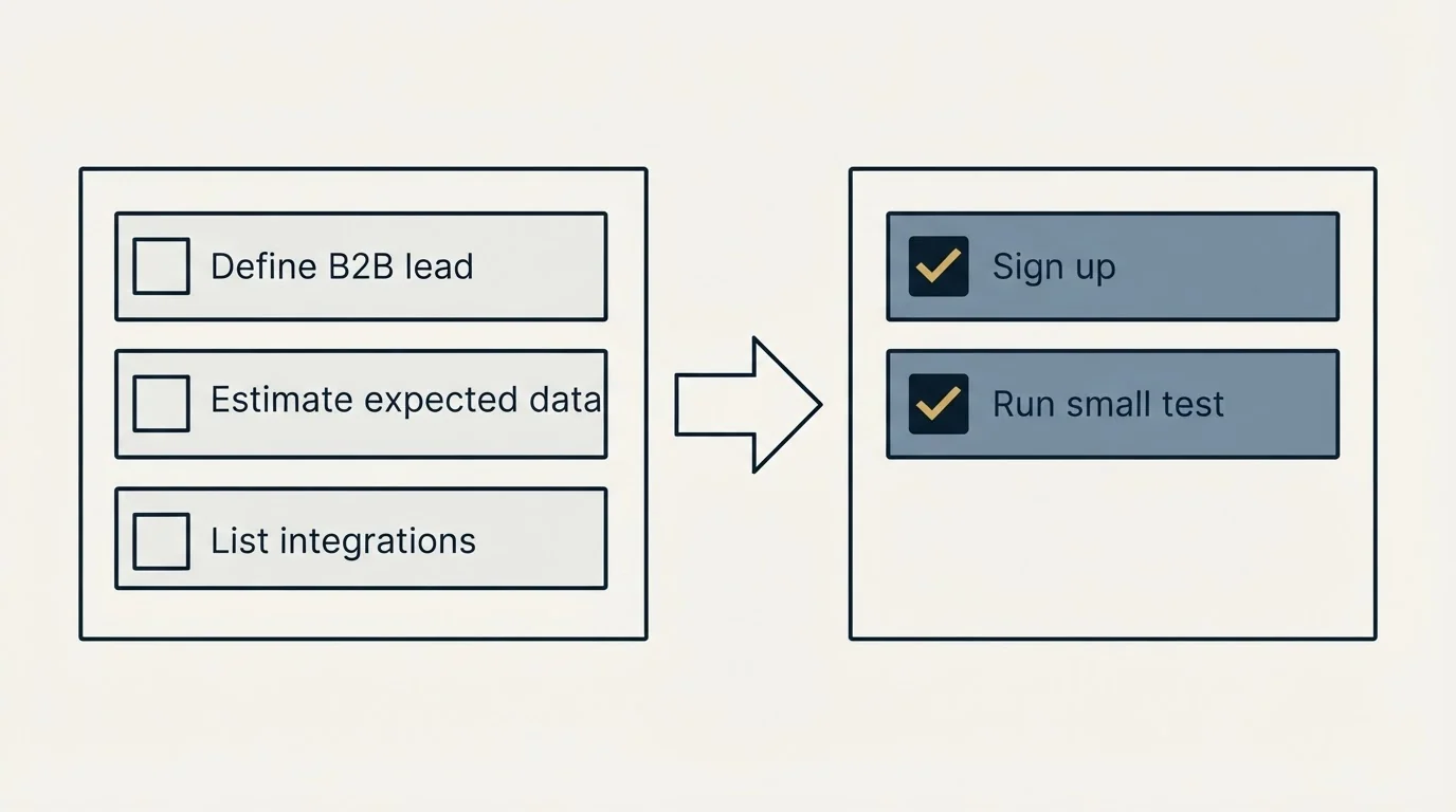 Before-and-after steps: Getting Started Checklist (Define B2B lead, Estimate expected data, List integrations, Sign up)