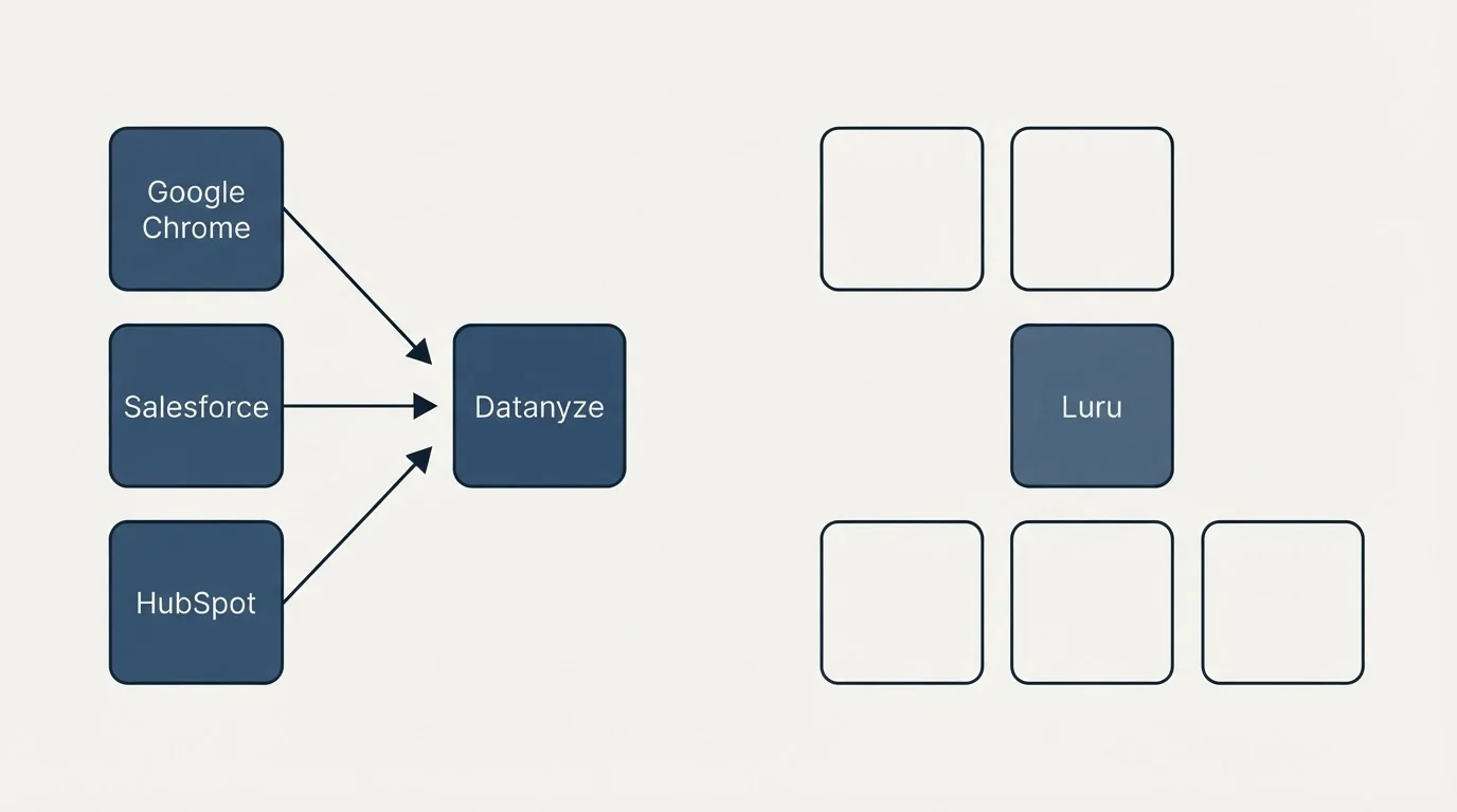 Integration schematic: Integration Ecosystem (Datanyze, Luru, Google Chrome, Salesforce)