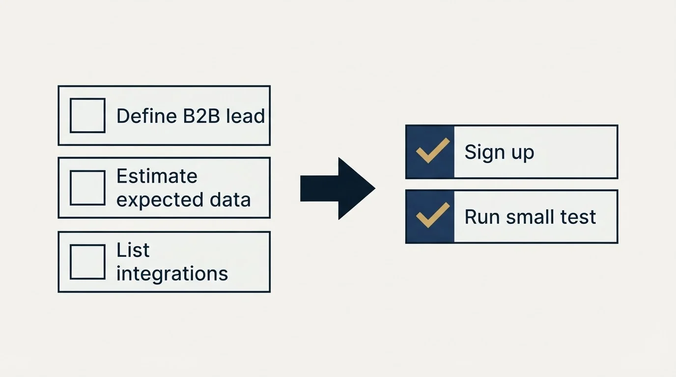 Before-and-after steps: Getting Started Checklist (Define B2B lead, Estimate expected data, List integrations, Sign up)