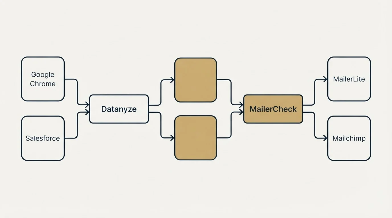 Integration schematic: Integration Ecosystem (Datanyze, MailerCheck, Google Chrome, MailerLite)