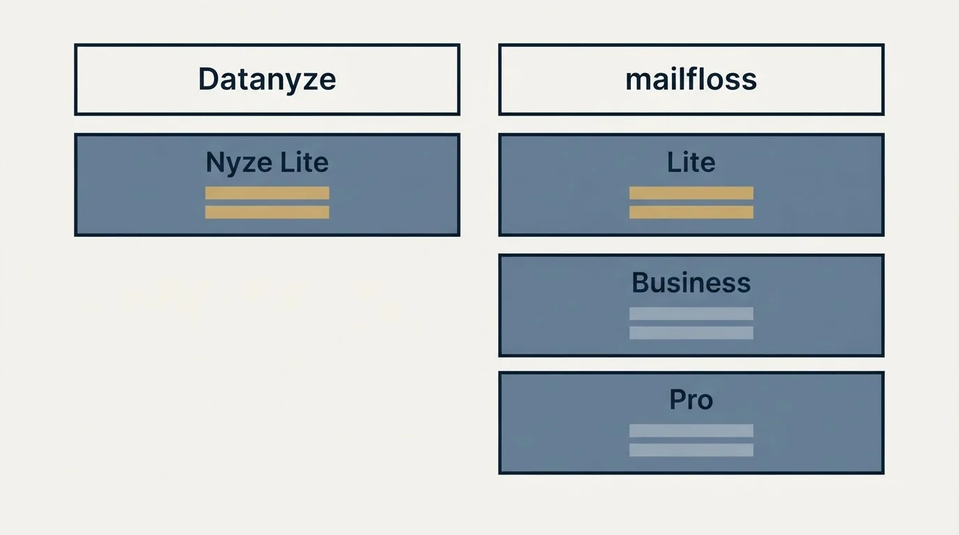 Pricing table: Pricing Comparison (Datanyze, mailfloss, Nyze Lite, Lite)