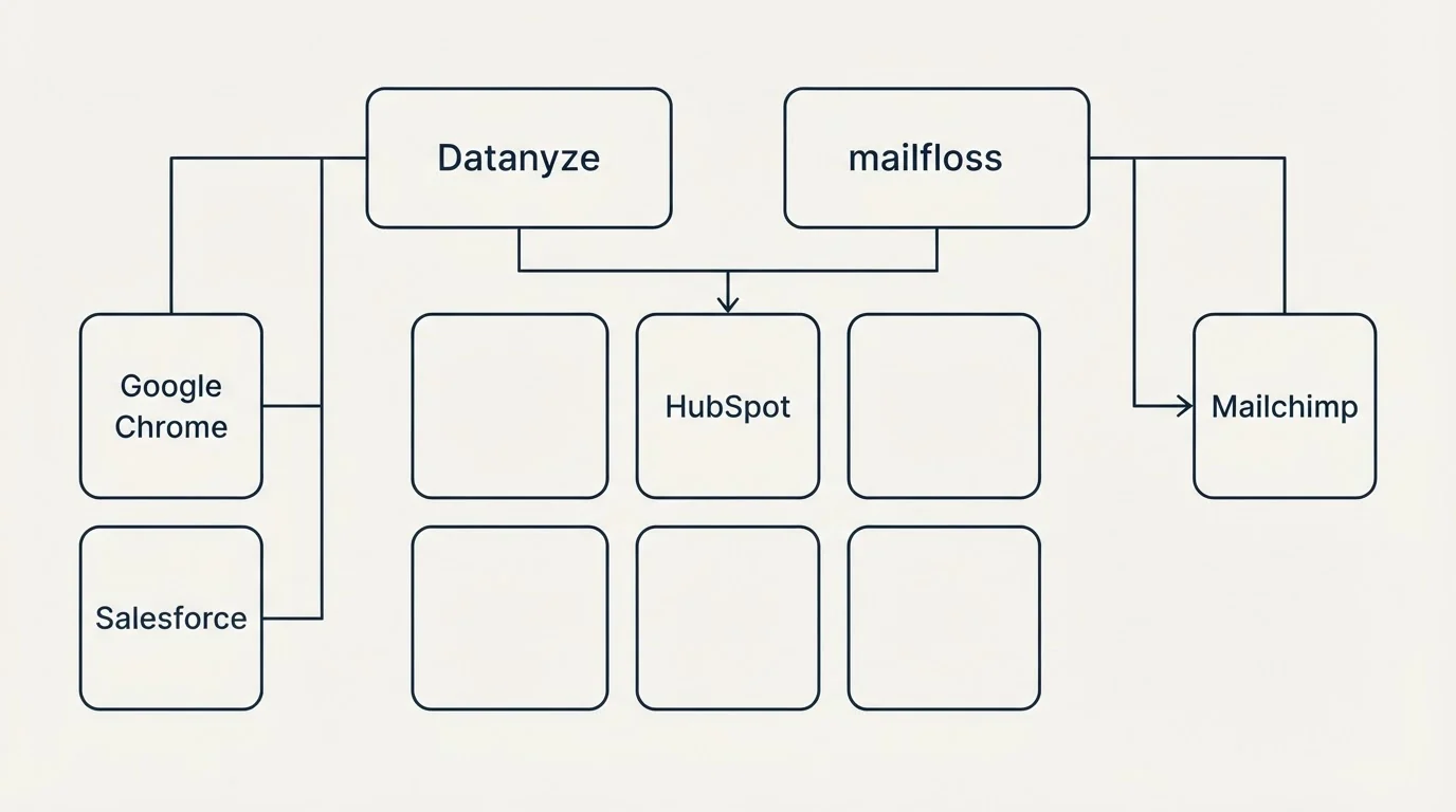 Integration grid: Integration Ecosystem (Datanyze, mailfloss, HubSpot, Google Chrome)