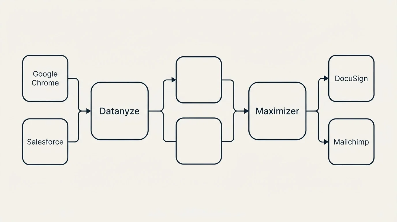 Integration schematic: Integration Ecosystem (Datanyze, Maximizer, Google Chrome, DocuSign)