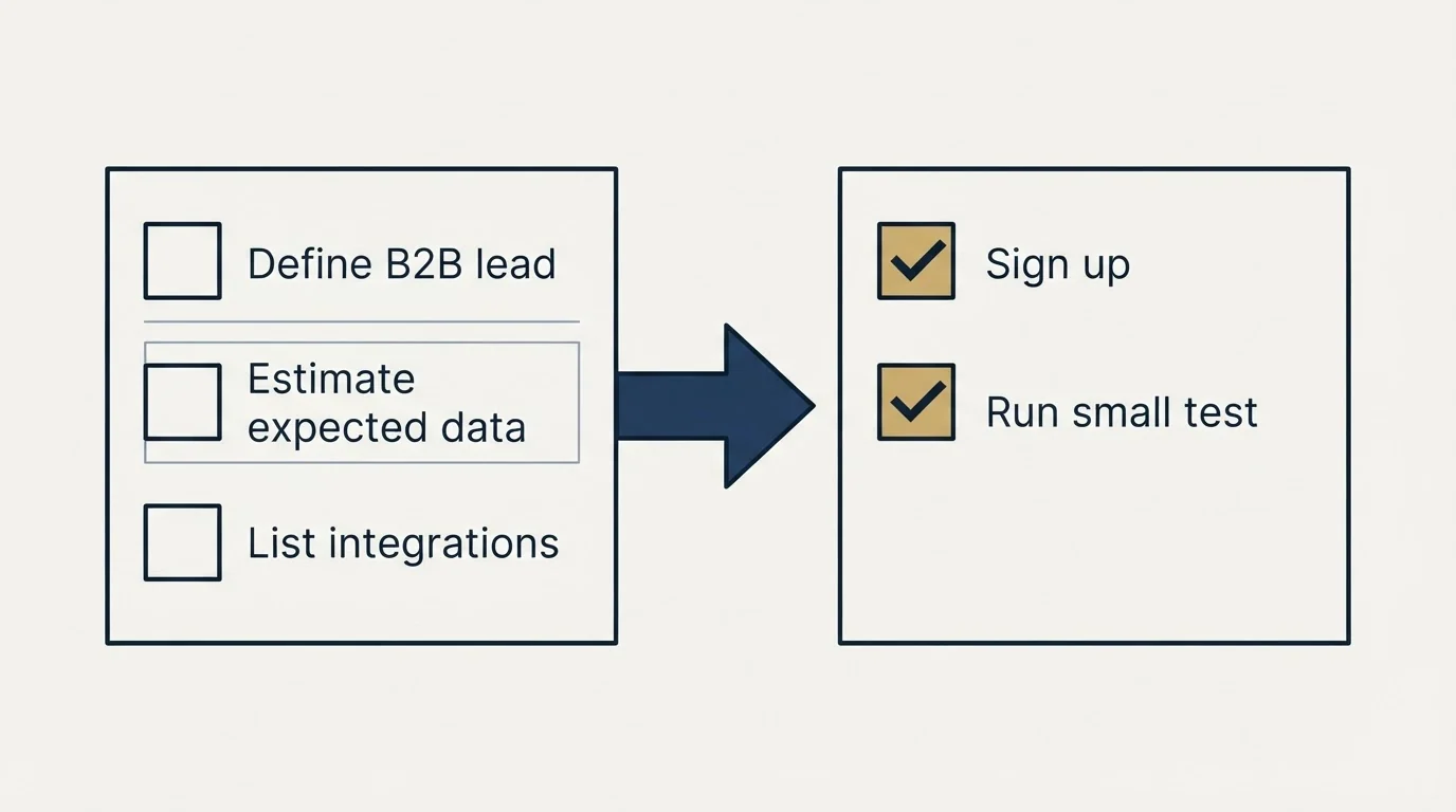 Before-and-after steps: Getting Started Checklist (Define B2B lead, Estimate expected data, List integrations, Sign up)