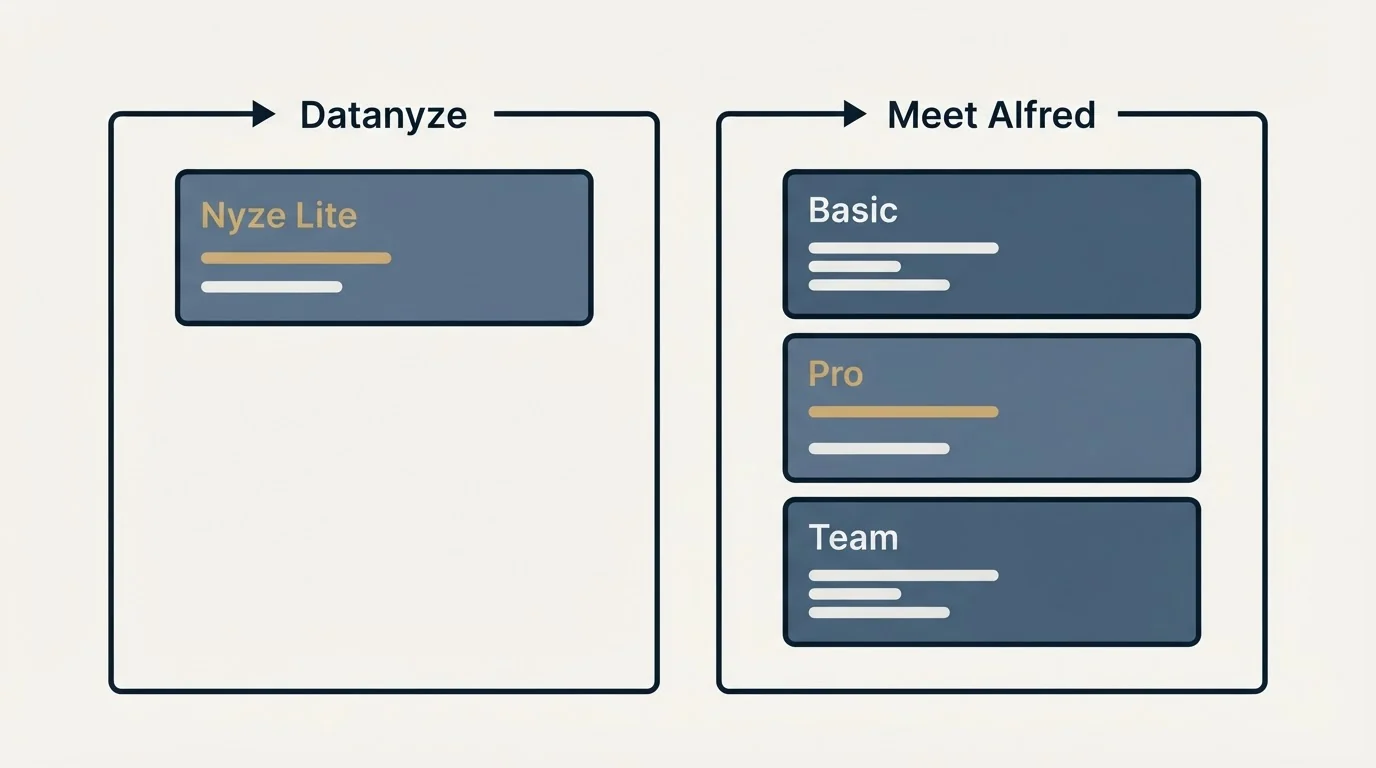 Pricing panels: Pricing Comparison (Datanyze, Meet Alfred, Nyze Lite, Basic)