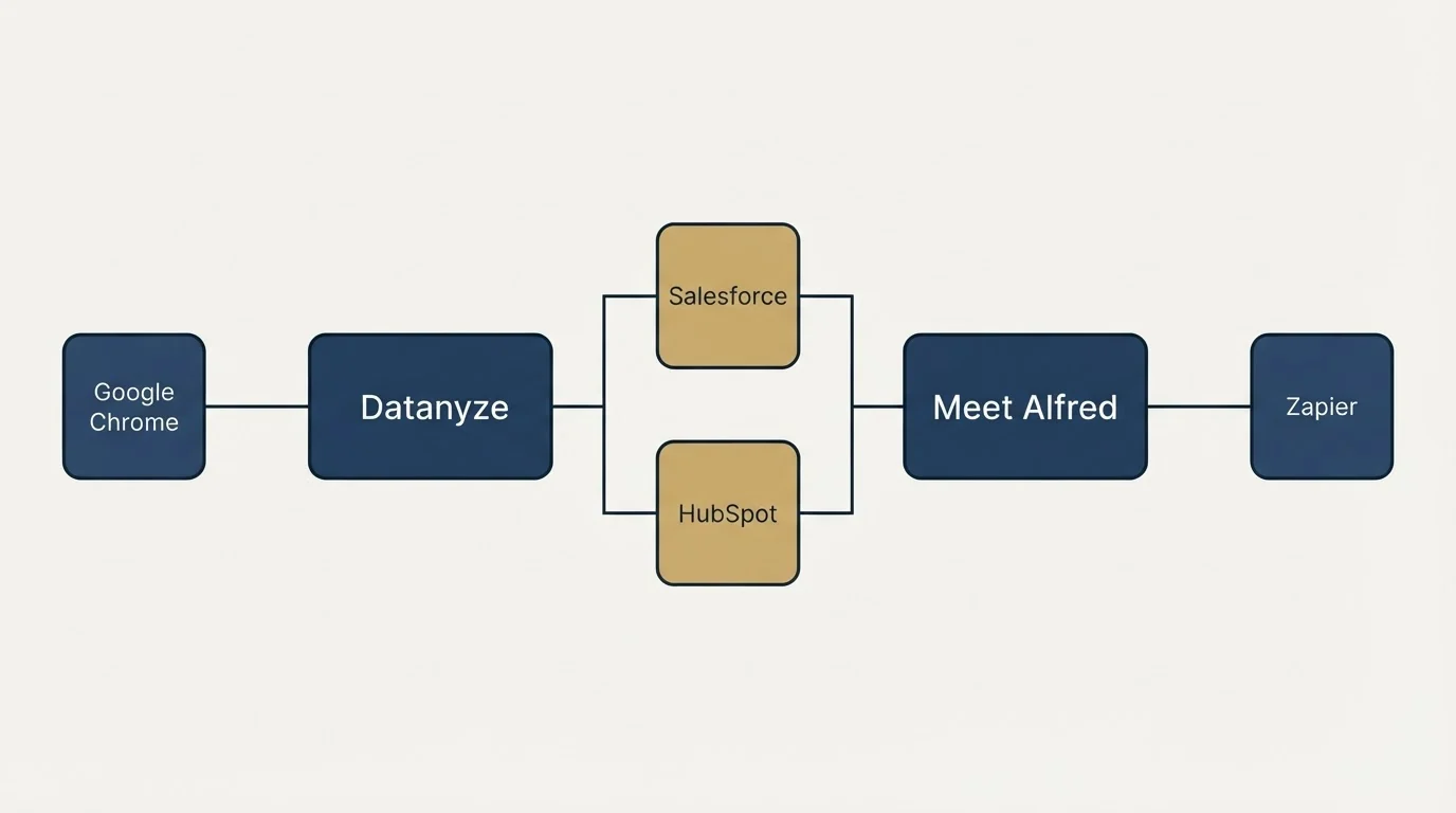 Integration flow: Integration Ecosystem (Datanyze, Meet Alfred, Salesforce, HubSpot)