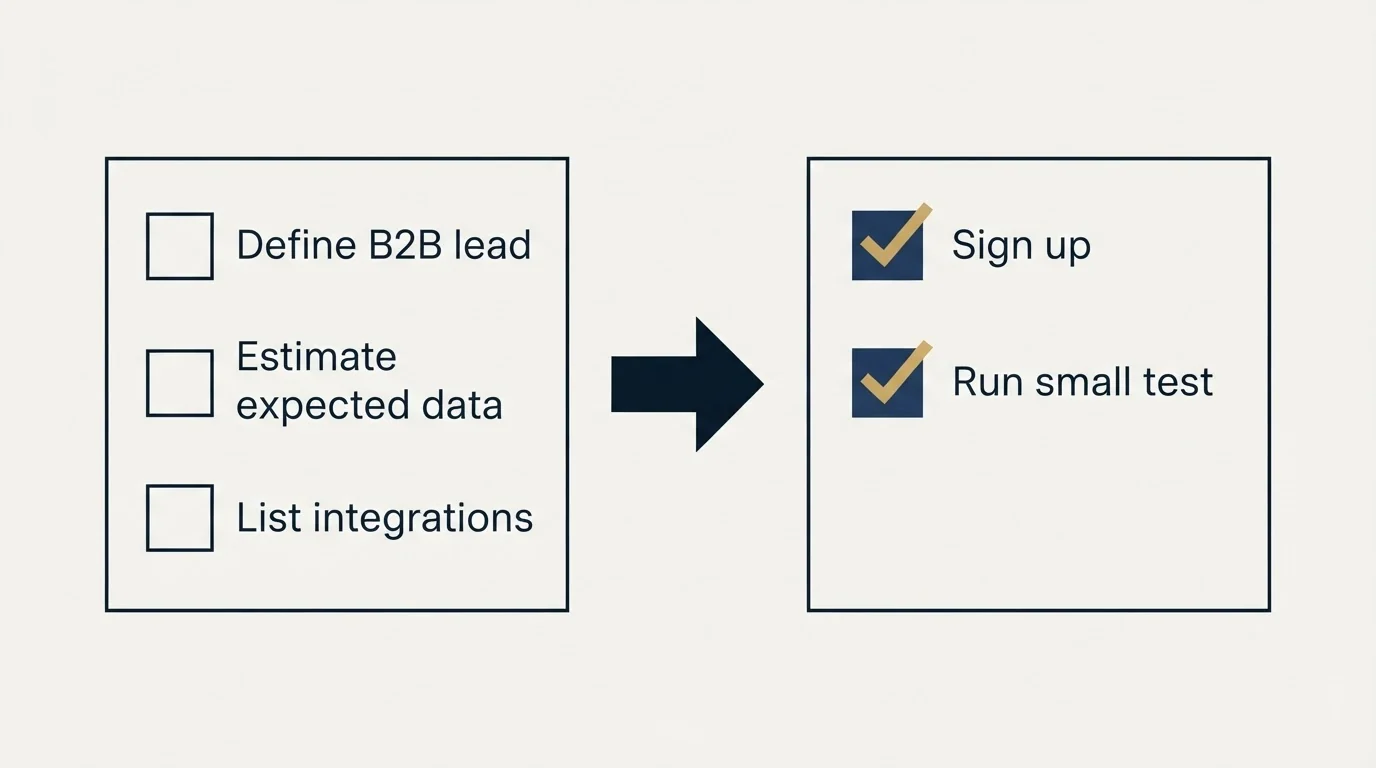 Before-and-after steps: Getting Started Checklist (Define B2B lead, Estimate expected data, List integrations, Sign up)
