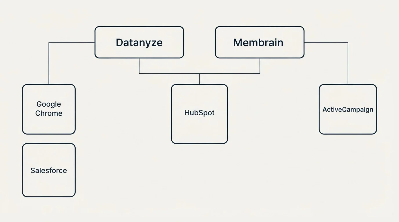 Integration grid: Integration Ecosystem (Datanyze, Membrain, HubSpot, Google Chrome)