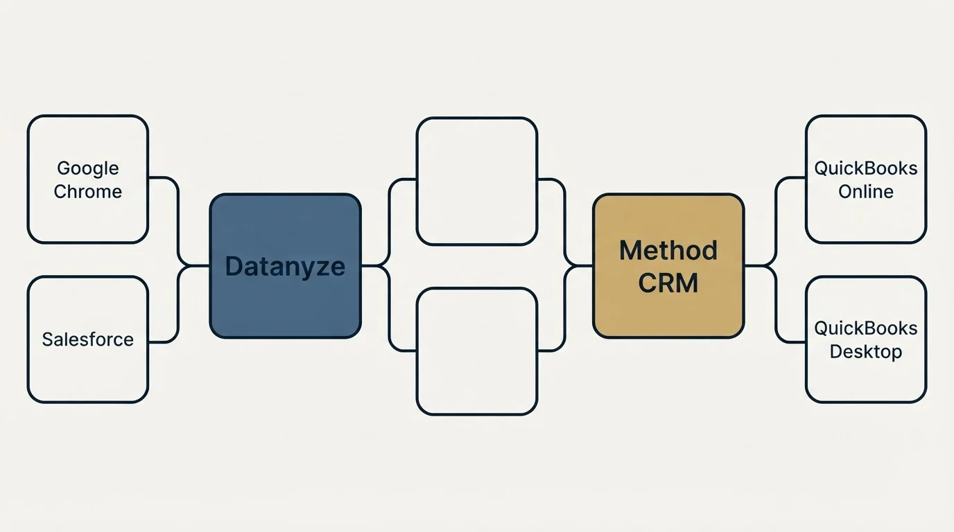Integration schematic: Integration Ecosystem (Datanyze, Method CRM, Google Chrome, QuickBooks Online)