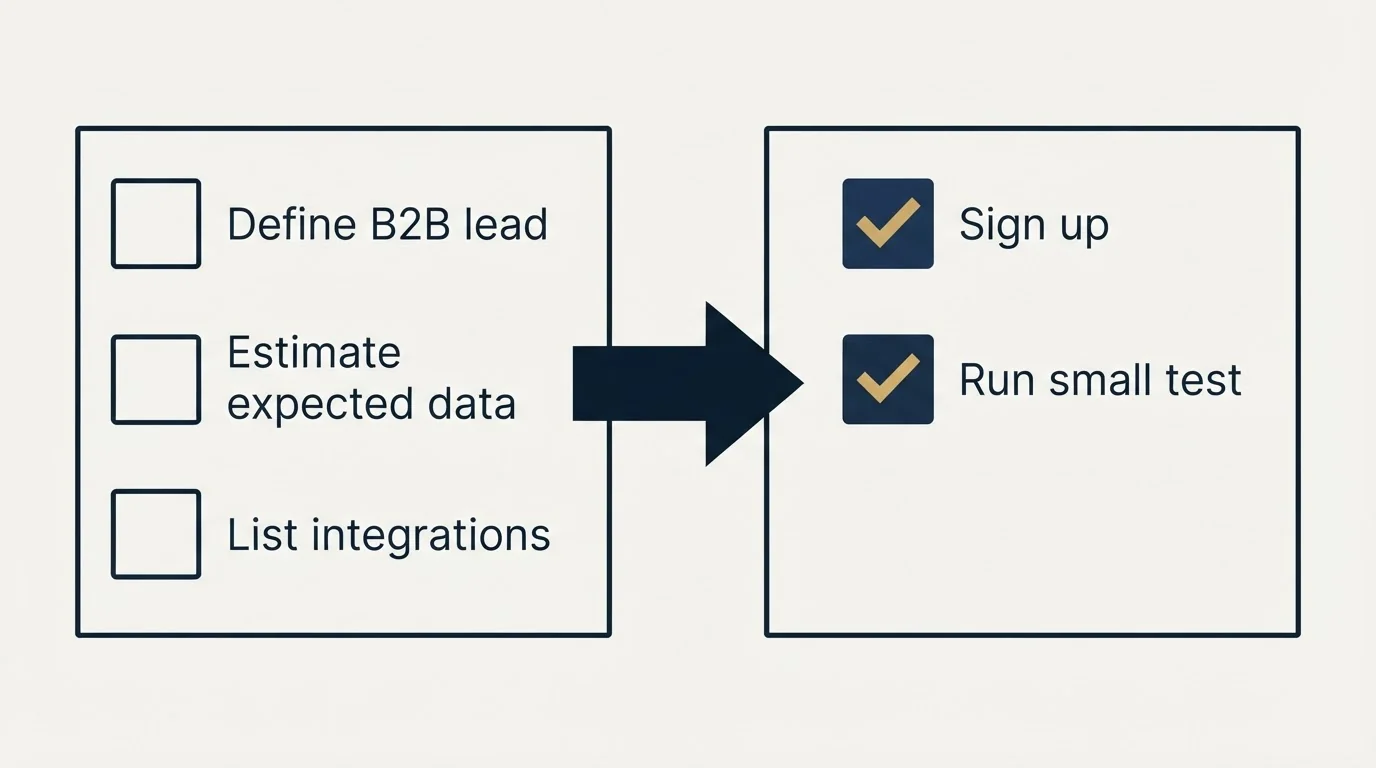 Before-and-after steps: Getting Started Checklist (Define B2B lead, Estimate expected data, List integrations, Sign up)