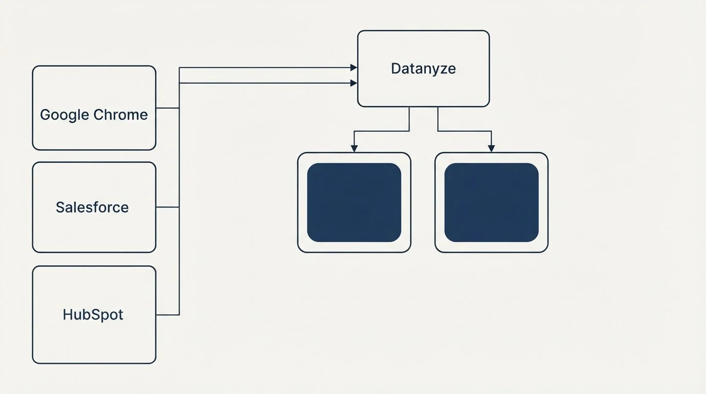 Integration grid: Integration Ecosystem (Datanyze, Google Chrome, Salesforce, HubSpot)