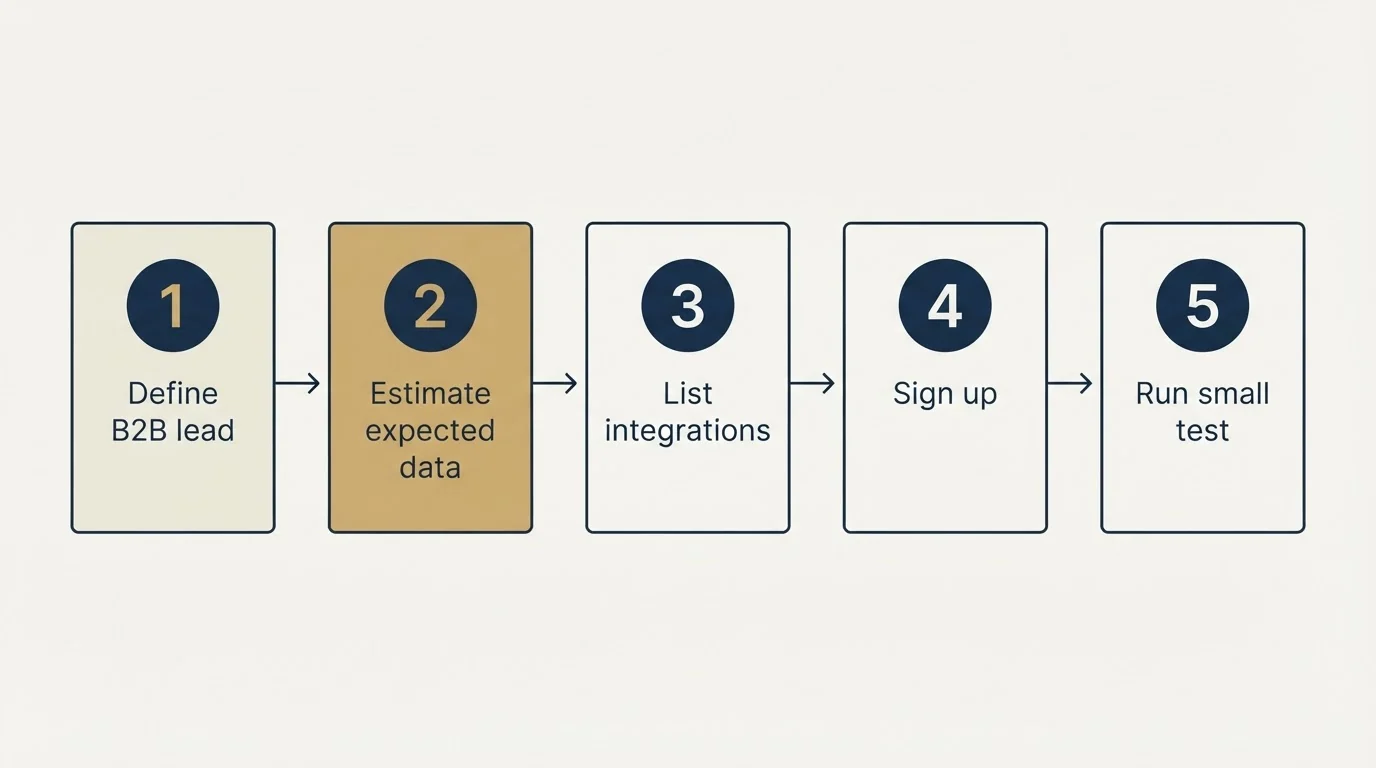 Step sequence: Getting Started Checklist (Define B2B lead, Estimate expected data, List integrations, Sign up)