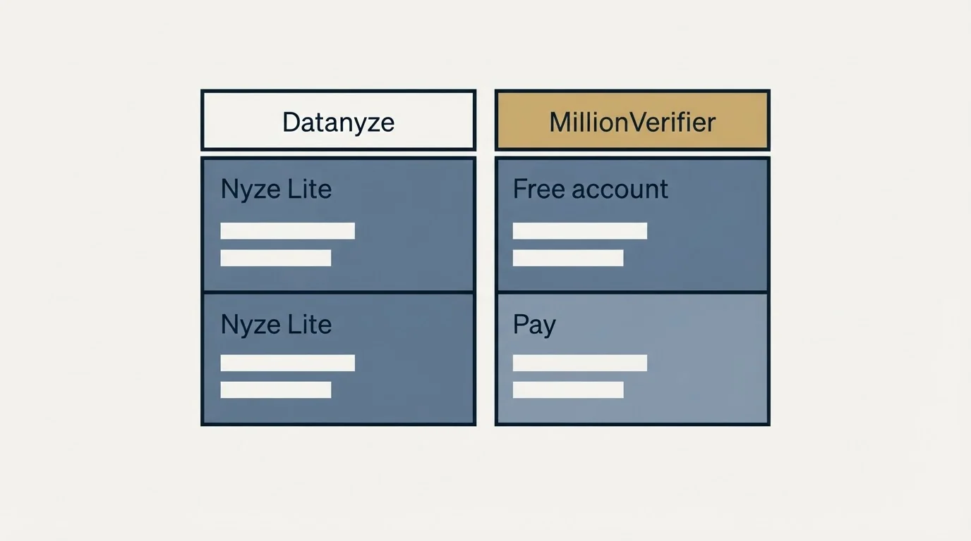 Pricing table: Pricing Comparison (Datanyze, MillionVerifier, Nyze Lite, Free account)