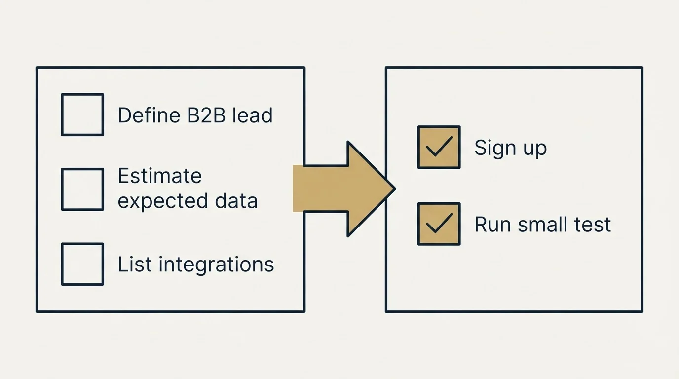 Before-and-after steps: Getting Started Checklist (Define B2B lead, Estimate expected data, List integrations, Sign up)