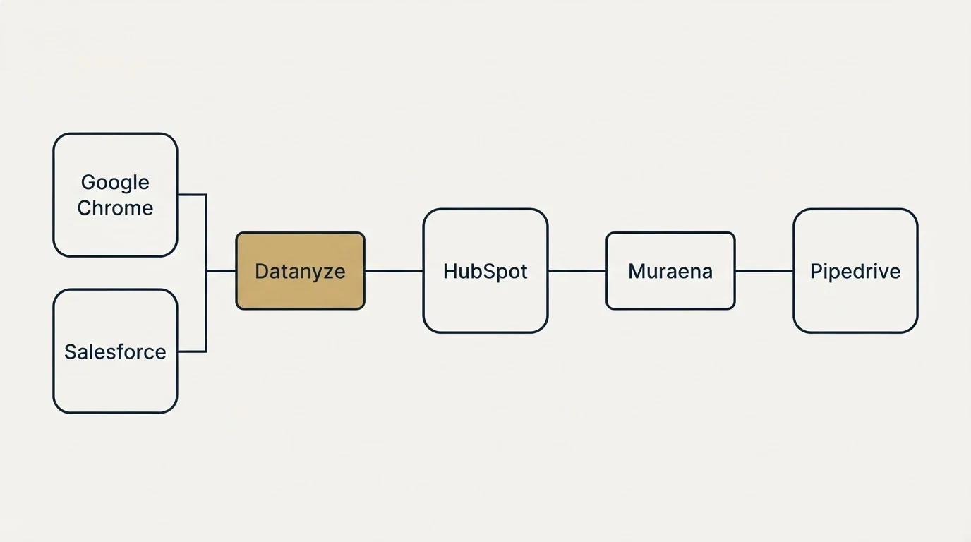 Integration flow: Integration Ecosystem (Datanyze, Muraena, HubSpot, Google Chrome)
