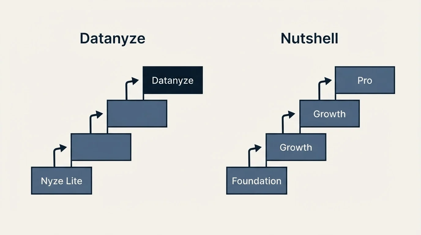 Pricing ladder: Pricing Comparison (Datanyze, Nutshell, Nyze Lite, Foundation)