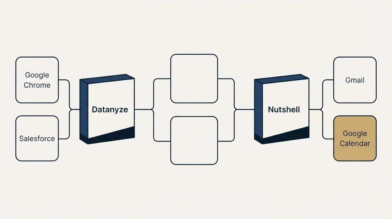 Integration flow: Integration Ecosystem (Datanyze, Nutshell, Google Chrome, Gmail)