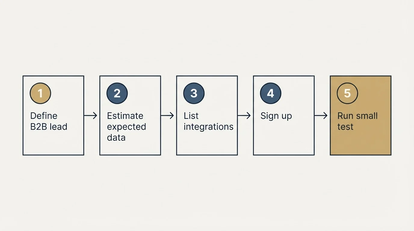Step sequence: Getting Started Checklist (Define B2B lead, Estimate expected data, List integrations, Sign up)
