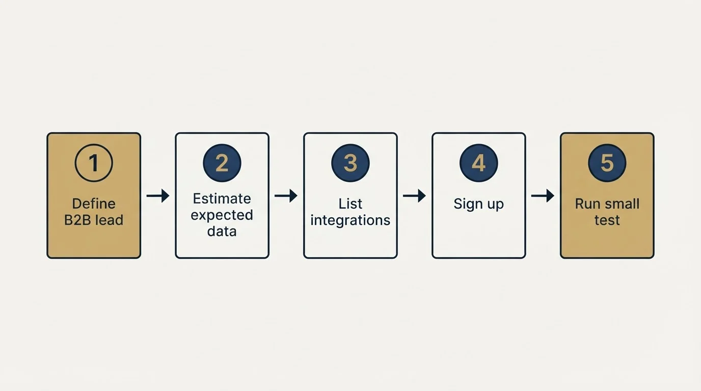 Step sequence: Getting Started Checklist (Define B2B lead, Estimate expected data, List integrations, Sign up)