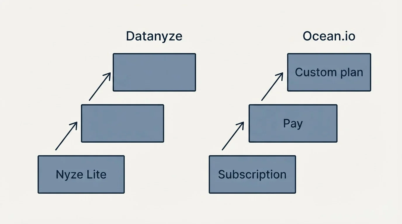Pricing ladder: Pricing Comparison (Datanyze, Ocean.io, Nyze Lite, Subscription)