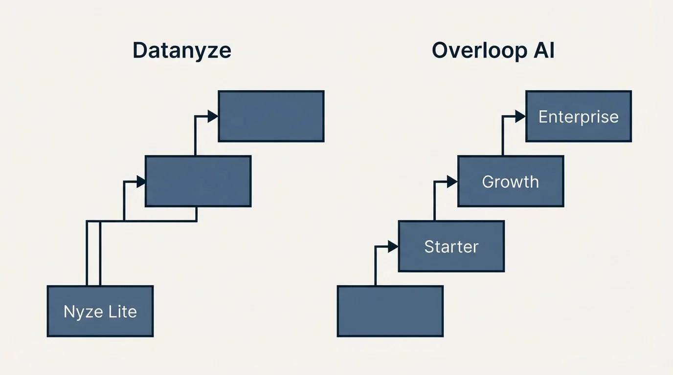 Pricing ladder: Pricing Comparison (Datanyze, Overloop AI, Nyze Lite, Starter)