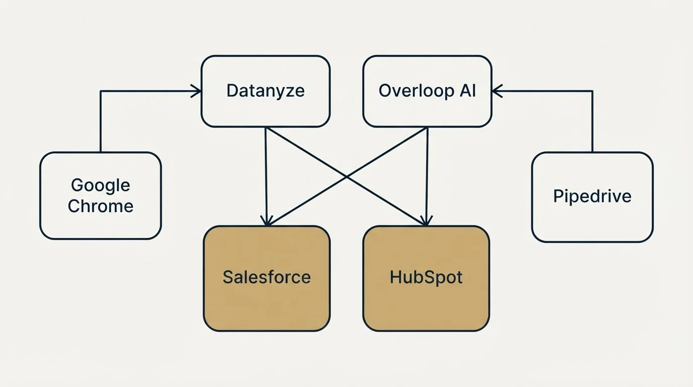 Integration grid: Integration Ecosystem (Datanyze, Overloop AI, Salesforce, HubSpot)