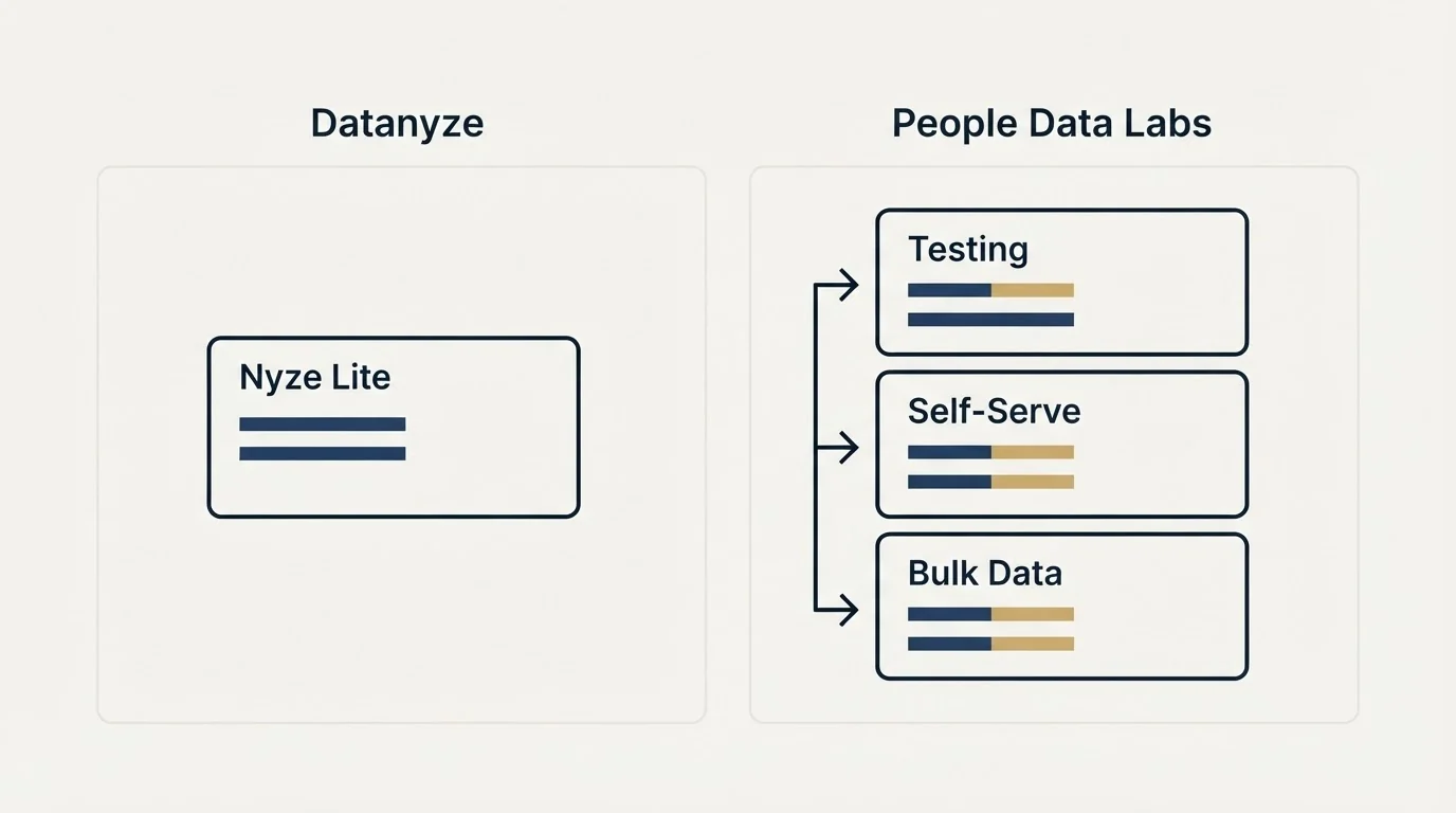 Pricing panels: Pricing Comparison (Datanyze, People Data Labs, Nyze Lite, Testing)