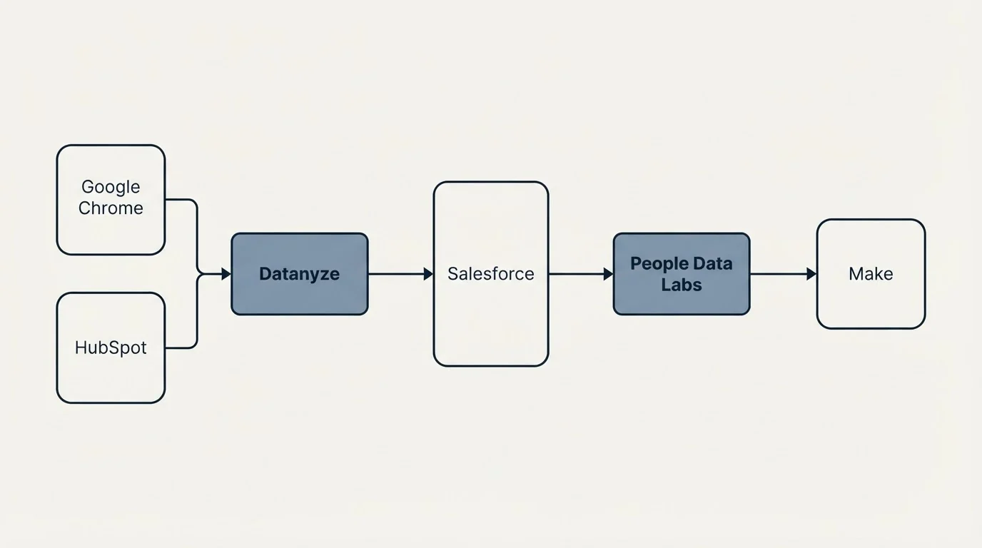 Integration flow: Integration Ecosystem (Datanyze, People Data Labs, Salesforce, Google Chrome)