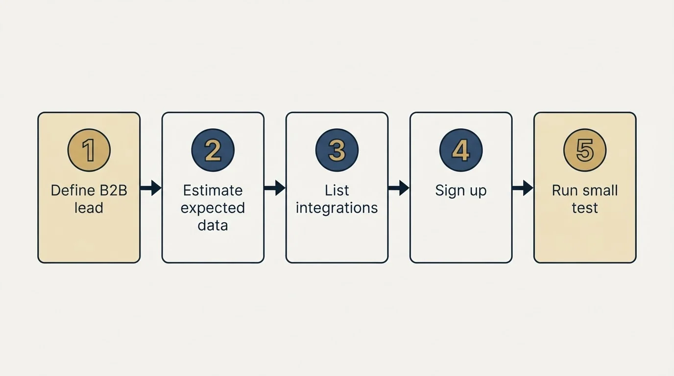 Step sequence: Getting Started Checklist (Define B2B lead, Estimate expected data, List integrations, Sign up)