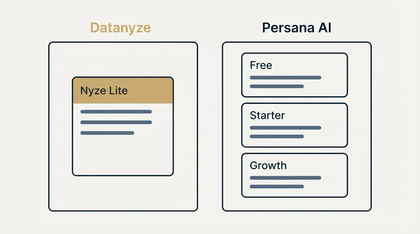 Pricing panels: Pricing Comparison (Datanyze, Persana AI, Nyze Lite, Free)