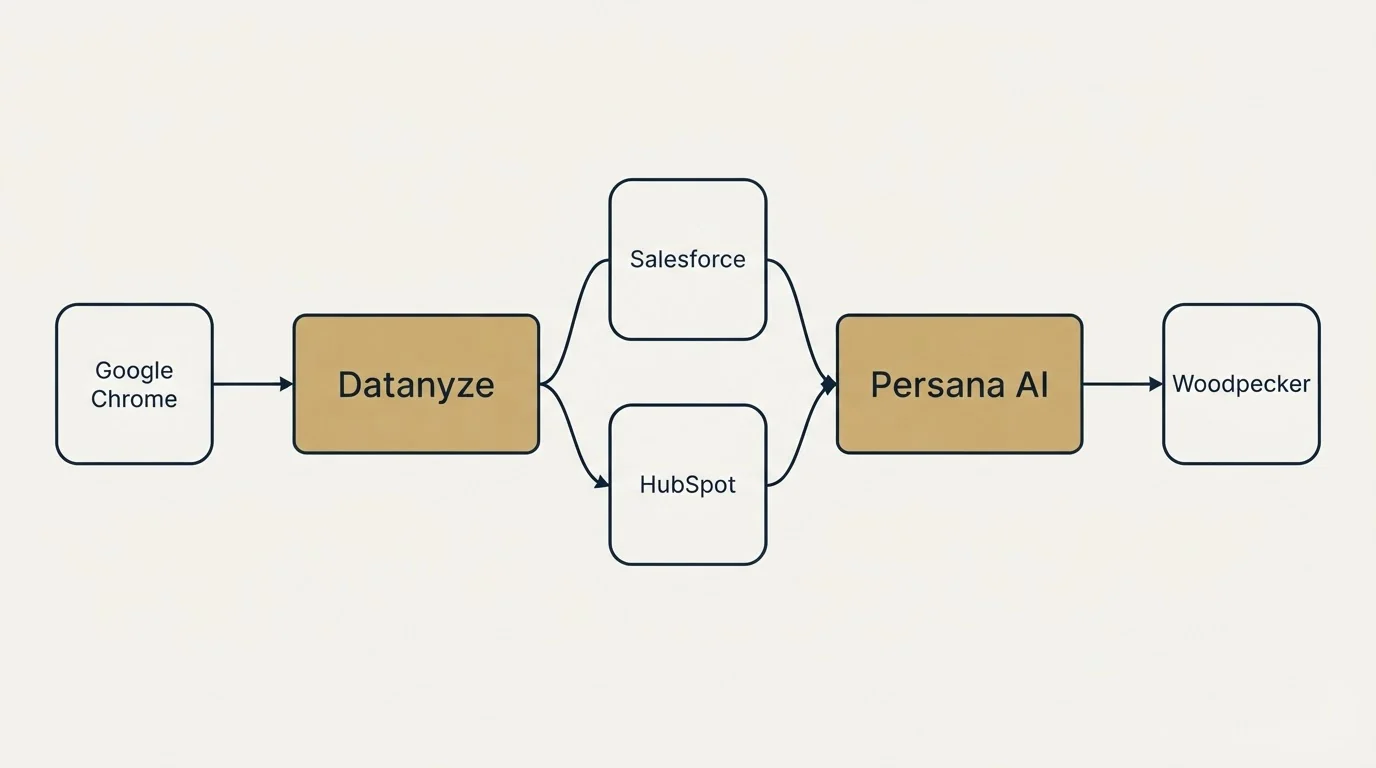 Integration schematic: Integration Ecosystem (Datanyze, Persana AI, Salesforce, HubSpot)