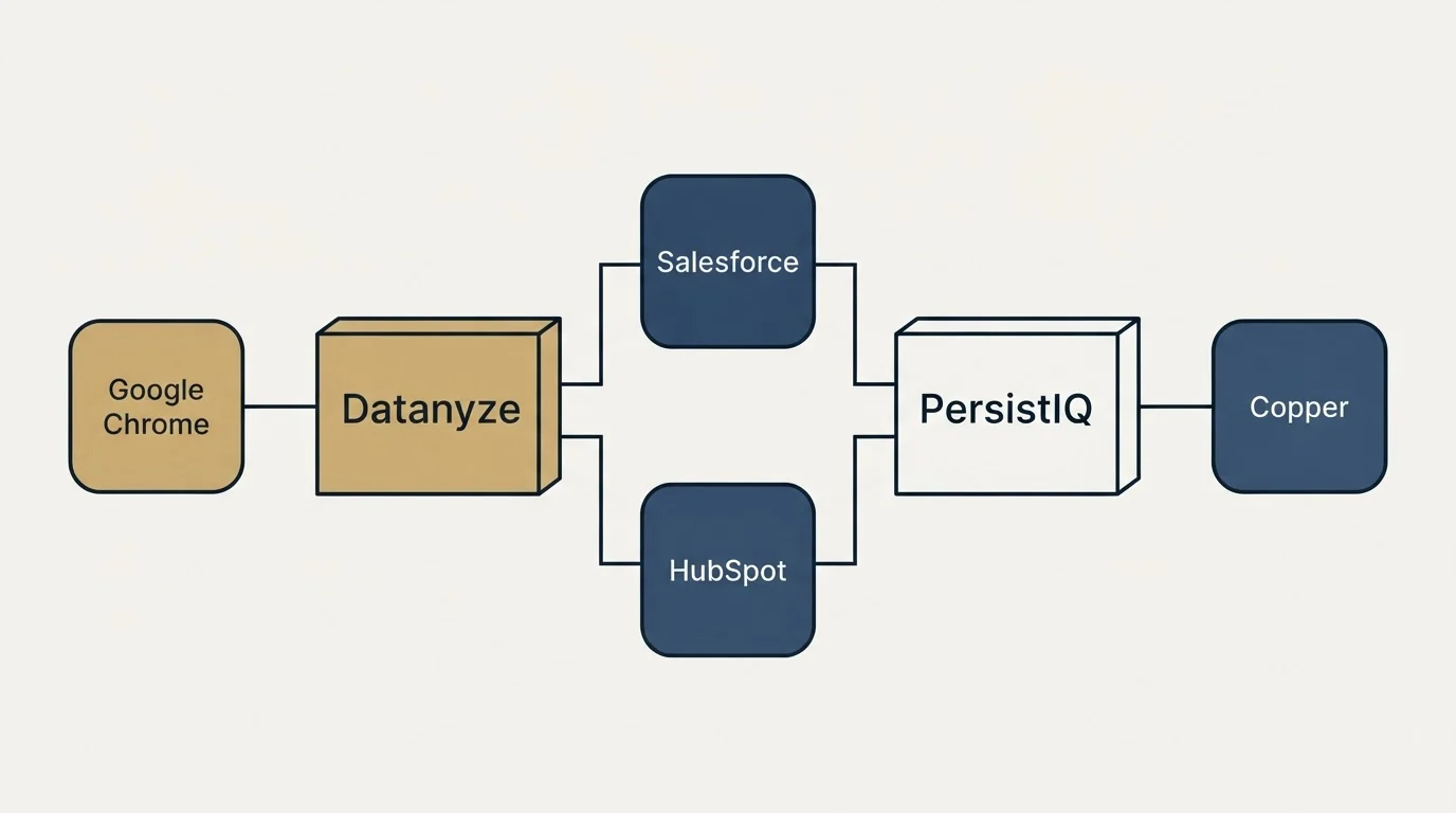 Integration flow: Integration Ecosystem (Datanyze, PersistIQ, Salesforce, HubSpot)
