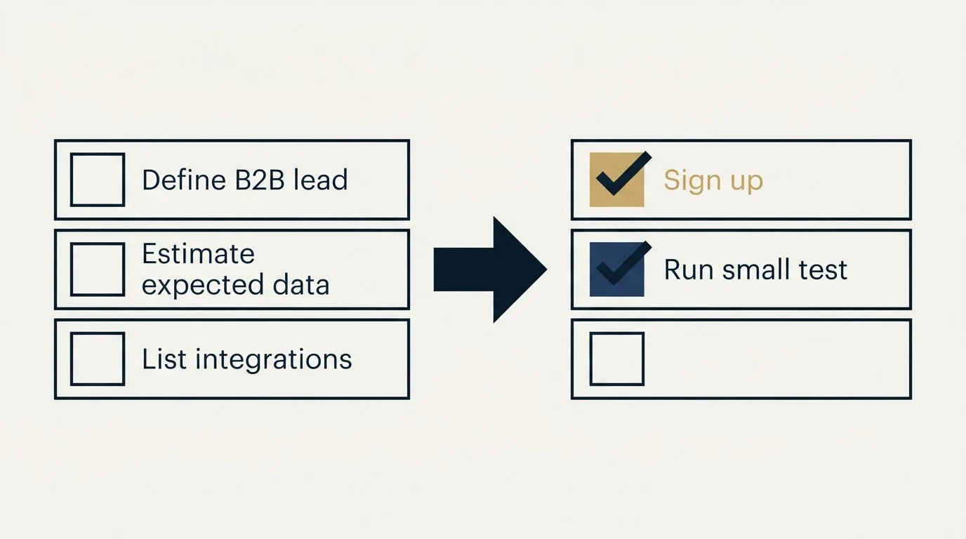 Before-and-after steps: Getting Started Checklist (Define B2B lead, Estimate expected data, List integrations, Sign up)