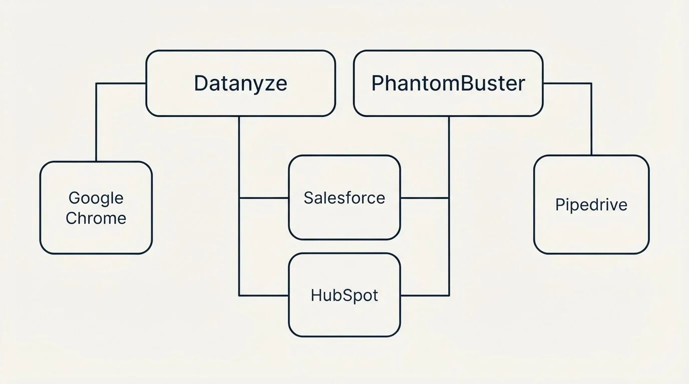 Integration grid: Integration Ecosystem (Datanyze, PhantomBuster, Salesforce, HubSpot)