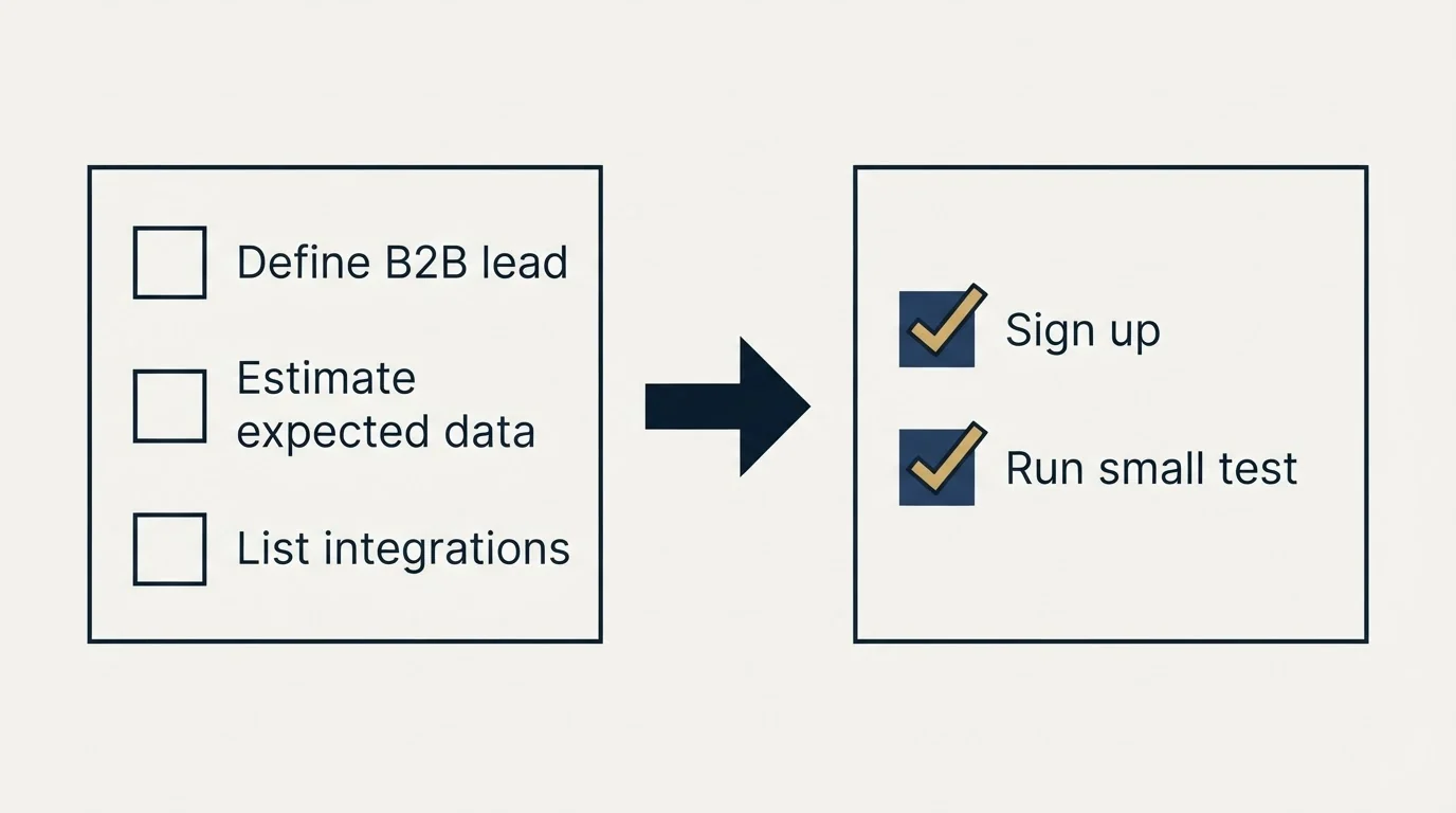 Before-and-after steps: Getting Started Checklist (Define B2B lead, Estimate expected data, List integrations, Sign up)