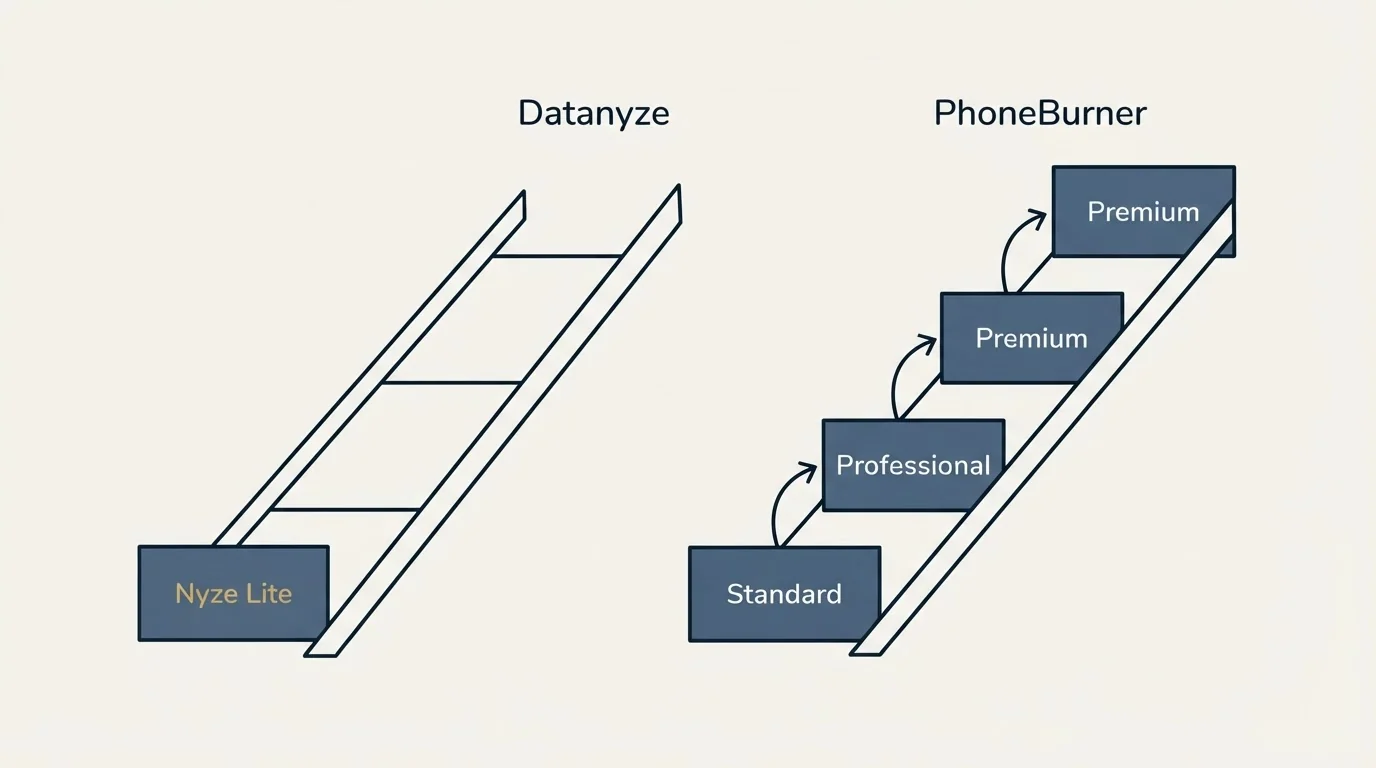 Pricing ladder: Pricing Comparison (Datanyze, PhoneBurner, Nyze Lite, Standard)