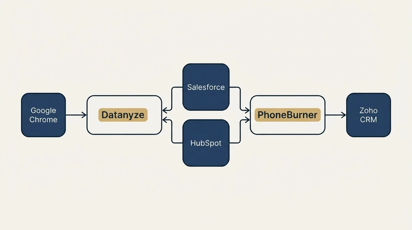 Integration schematic: Integration Ecosystem (Datanyze, PhoneBurner, Salesforce, HubSpot)