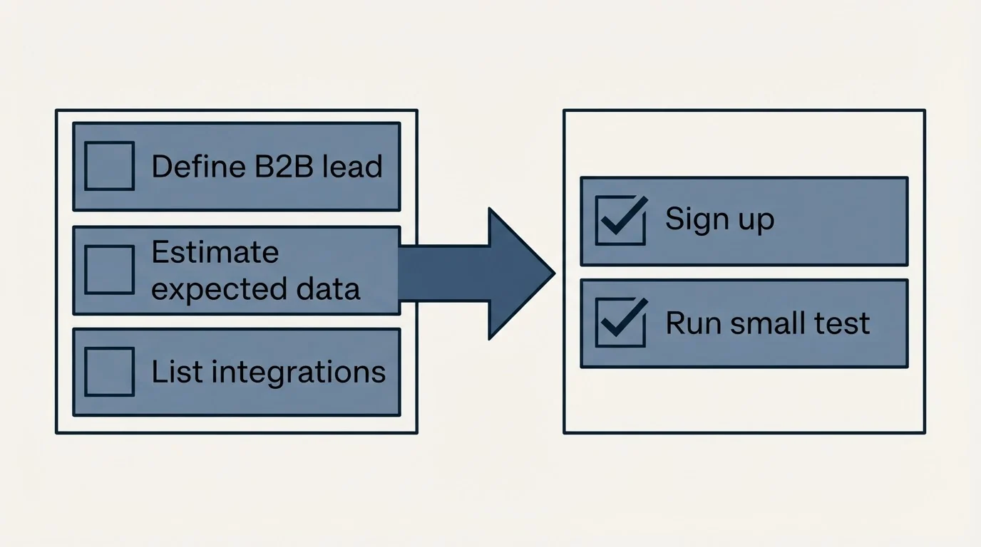 Before-and-after steps: Getting Started Checklist (Define B2B lead, Estimate expected data, List integrations, Sign up)